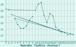 Courbe de l'humidex pour Belfort (90)