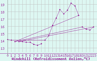 Courbe du refroidissement olien pour Hd-Bazouges (35)