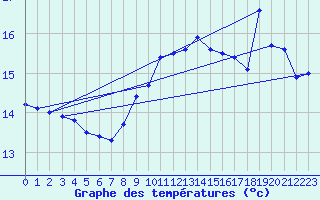 Courbe de tempratures pour Pointe de Chassiron (17)