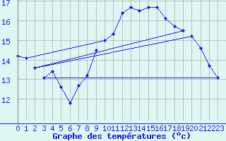 Courbe de tempratures pour Dieppe (76)