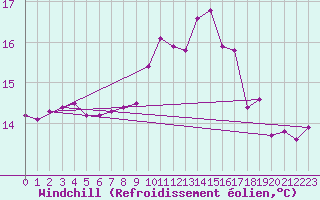 Courbe du refroidissement olien pour Le Talut - Belle-Ile (56)