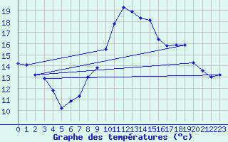 Courbe de tempratures pour Les Pennes-Mirabeau (13)