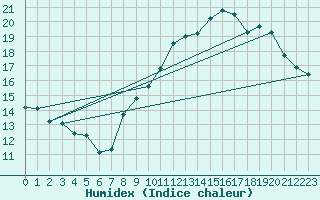 Courbe de l'humidex pour Plussin (42)
