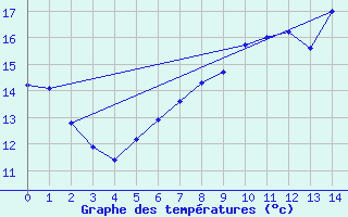 Courbe de tempratures pour Retz