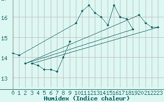 Courbe de l'humidex pour Angers-Marc (49)