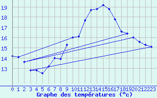 Courbe de tempratures pour Harburg