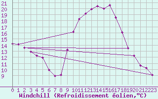 Courbe du refroidissement olien pour Saint-Saturnin-Ls-Avignon (84)