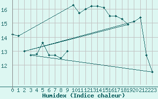 Courbe de l'humidex pour Nice (06)