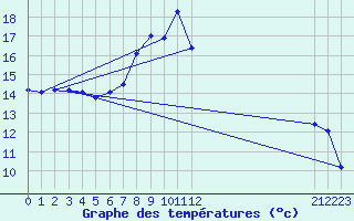 Courbe de tempratures pour Weybourne