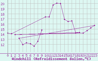 Courbe du refroidissement olien pour Ploumanac