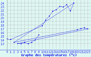 Courbe de tempratures pour Millau - Soulobres (12)