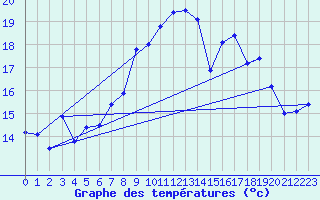 Courbe de tempratures pour Laegern