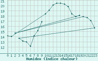 Courbe de l'humidex pour Deuselbach