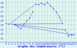 Courbe de tempratures pour Flisa Ii