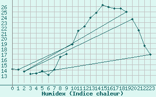 Courbe de l'humidex pour Grenoble/agglo Le Versoud (38)