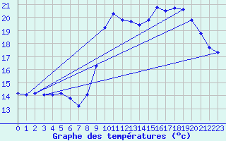 Courbe de tempratures pour Pointe de Socoa (64)