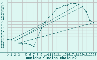 Courbe de l'humidex pour La Rochelle - Aerodrome (17)