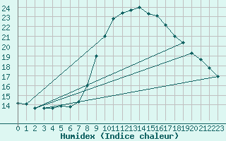 Courbe de l'humidex pour Oviedo