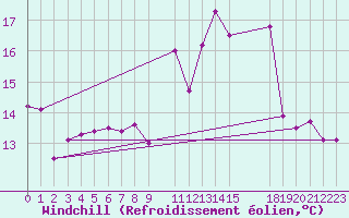 Courbe du refroidissement olien pour Mersa Matruh