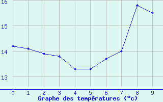 Courbe de tempratures pour Saarbruecken-Burbach