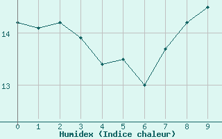 Courbe de l'humidex pour Saulces-Champenoises (08)