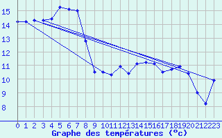 Courbe de tempratures pour Santander (Esp)