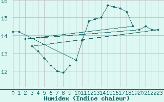 Courbe de l'humidex pour Boulogne (62)