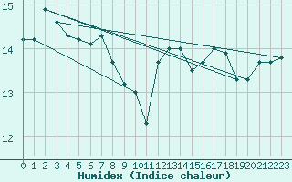 Courbe de l'humidex pour Aizenay (85)