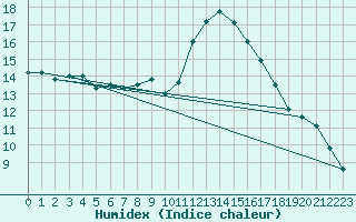 Courbe de l'humidex pour Bordeaux (33)