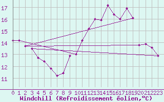 Courbe du refroidissement olien pour Clermont de l