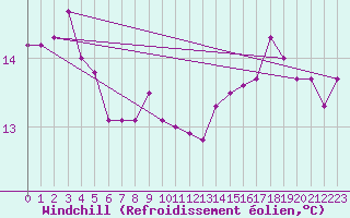 Courbe du refroidissement olien pour Boulogne (62)