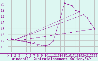 Courbe du refroidissement olien pour Gurande (44)