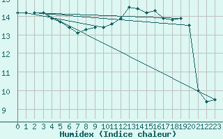 Courbe de l'humidex pour Le Talut - Belle-Ile (56)