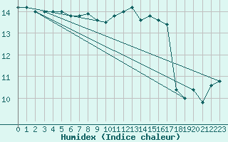 Courbe de l'humidex pour Lorient (56)