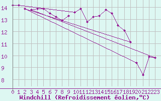 Courbe du refroidissement olien pour Aizenay (85)