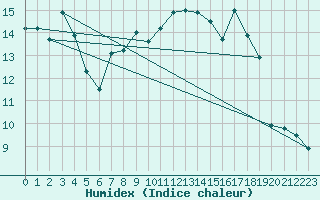 Courbe de l'humidex pour Christnach (Lu)