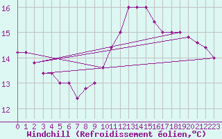 Courbe du refroidissement olien pour Torino / Bric Della Croce