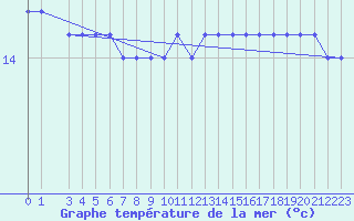 Courbe de temprature de la mer  pour la bouée 6200093