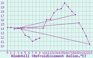 Courbe du refroidissement olien pour Rennes (35)