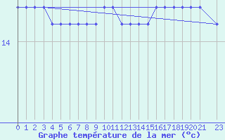 Courbe de temprature de la mer  pour la bouée 6100002