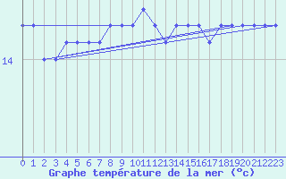 Courbe de temprature de la mer  pour la bouée 6100280