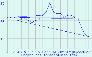 Courbe de tempratures pour Ste (34)