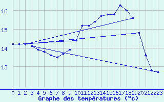 Courbe de tempratures pour Istres (13)