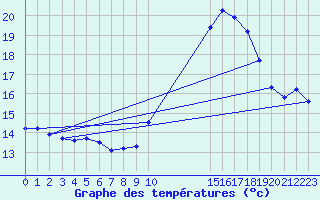 Courbe de tempratures pour Grandfresnoy (60)