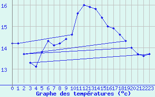 Courbe de tempratures pour Ste (34)