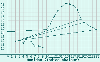 Courbe de l'humidex pour Florennes (Be)