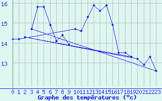 Courbe de tempratures pour Biscarrosse (40)