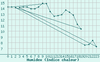 Courbe de l'humidex pour Saint-Nazaire (44)