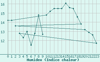 Courbe de l'humidex pour Langdon Bay