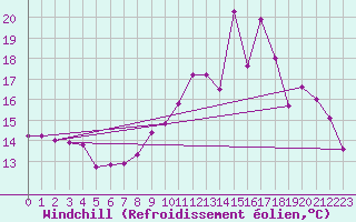 Courbe du refroidissement olien pour Charleville-Mzires (08)